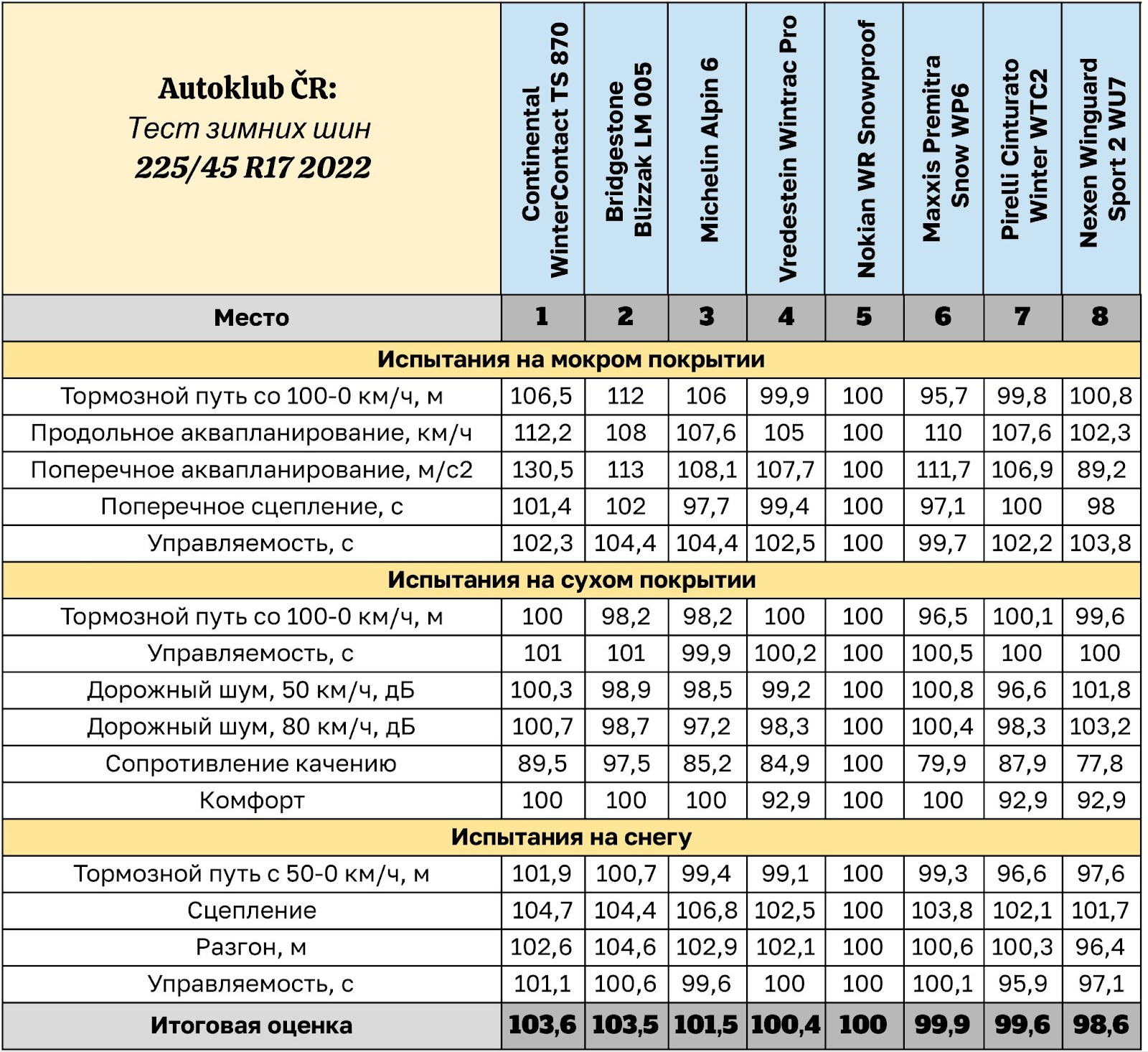 Тест зимних шин 225/45 R17 2022 - таблица